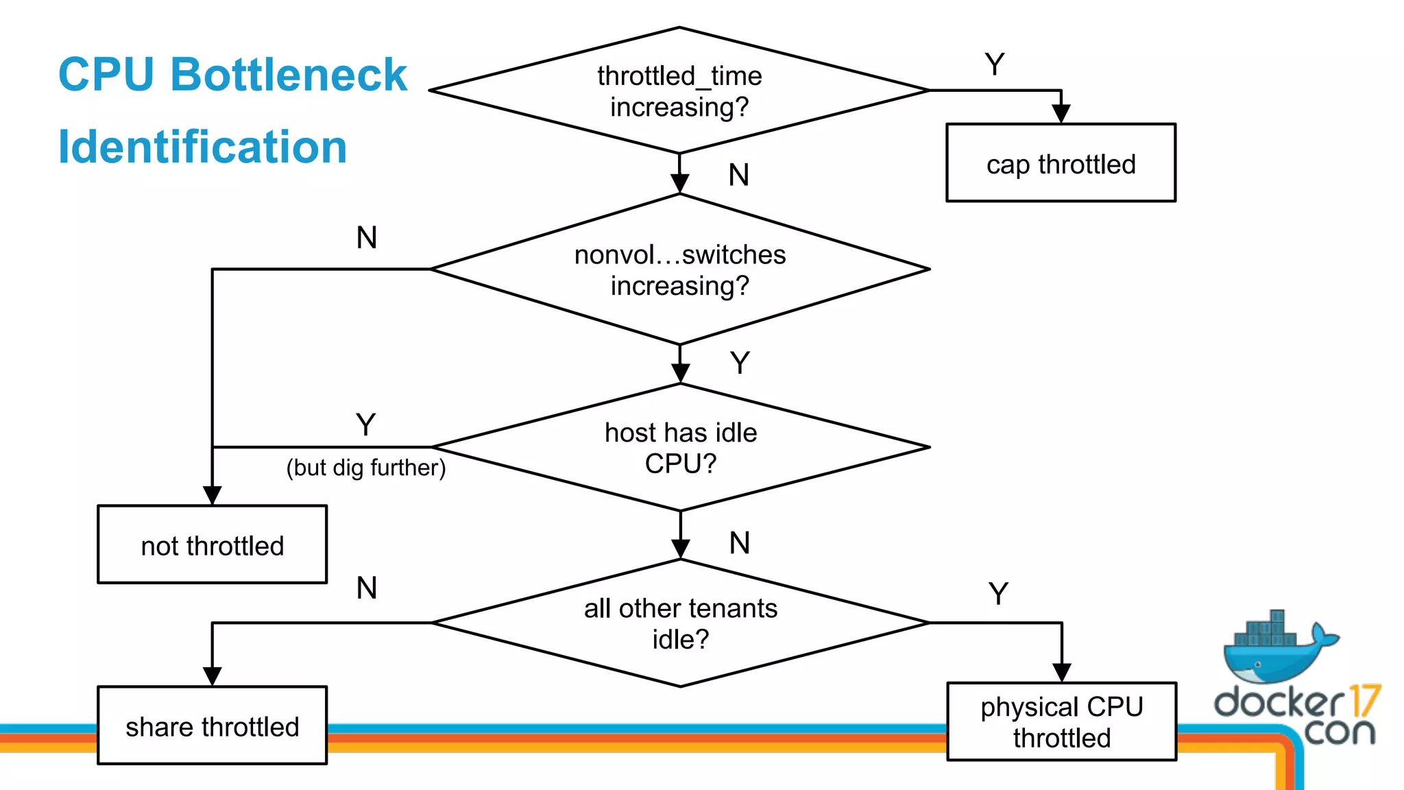 throttled_time
increasing?
cap throttled
Y
nonvol…switches
increasing?
not throttled
N
Y
host has idle
CPU?
Y
(but dig further)
physical CPU
throttledshare throttled
all other tenants
idle?
N Y
N
N
CPU Bottleneck
Identification
 