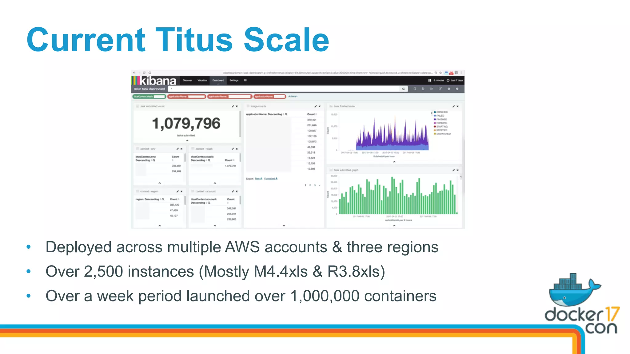 Current Titus Scale
•  Deployed across multiple AWS accounts & three regions
•  Over 2,500 instances (Mostly M4.4xls & R3.8xls)
•  Over a week period launched over 1,000,000 containers
 