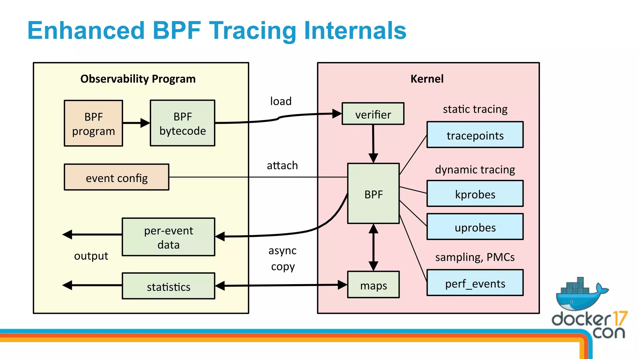 BPF	
bytecode	
Observability	Program	 Kernel	
tracepoints	
kprobes	
uprobes	
BPF	
maps	
per-event	
data	
sta=s=cs	
veriﬁer	
output	
sta=c	tracing	
dynamic	tracing	
async	
copy	
perf_events	
sampling,	PMCs	
BPF	
program	
event	conﬁg	
aach	
load	
Enhanced BPF Tracing Internals
 