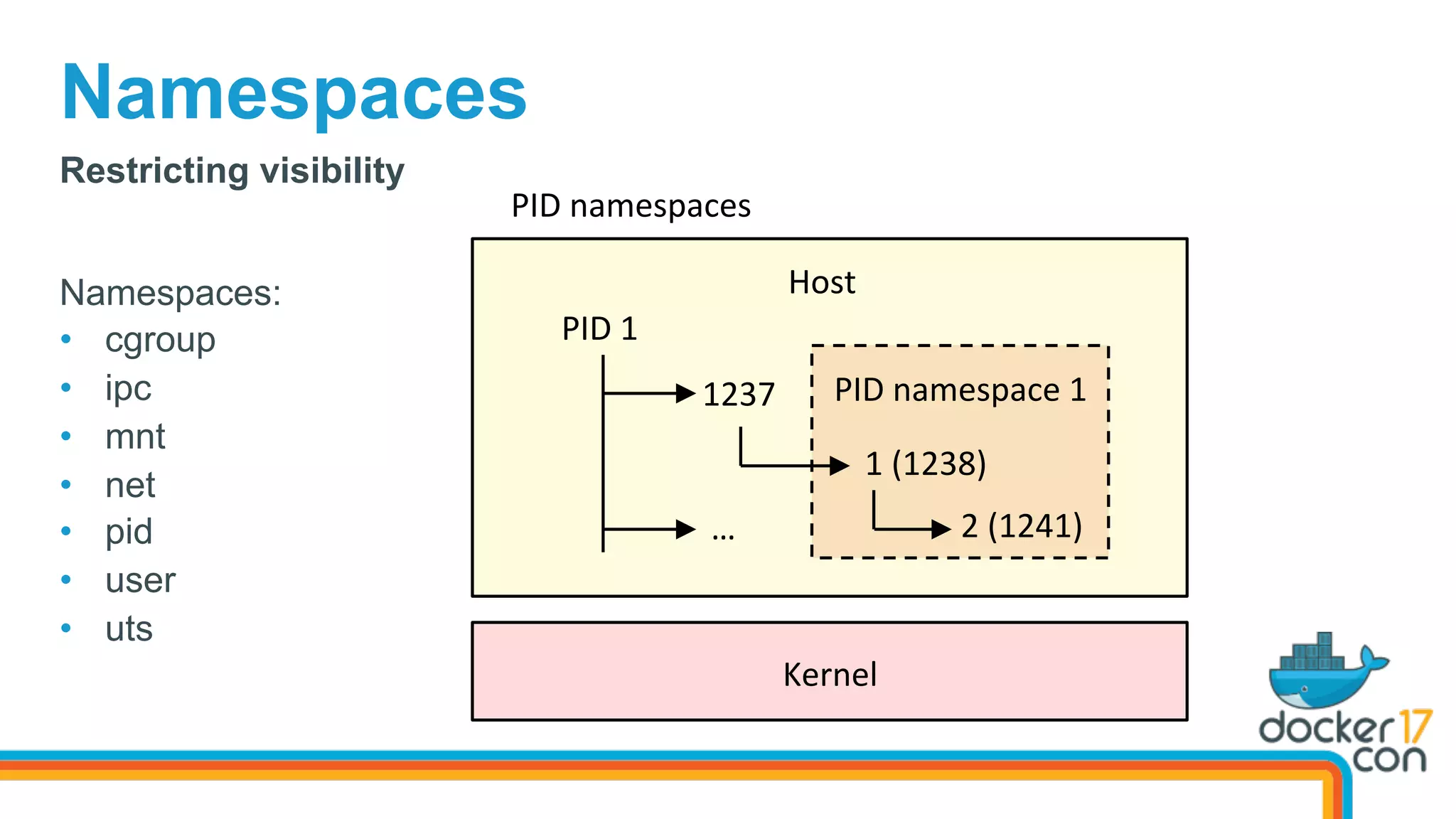 Namespaces
Kernel	
PID	namespace	1	
	
	
	
Host	
PID	1	
1237	
1	(1238)		
2	(1241)		…	
Namespaces:
•  cgroup
•  ipc
•  mnt
•  net
•  pid
•  user
•  uts
Restricting visibility
PID	namespaces	
 