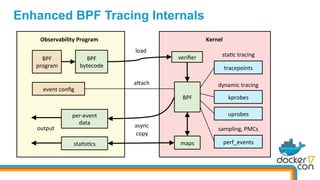 BPF	
bytecode	
Observability	Program	 Kernel	
tracepoints	
kprobes	
uprobes	
BPF	
maps	
per-event	
data	
sta=s=cs	
veriﬁer	
output	
sta=c	tracing	
dynamic	tracing	
async	
copy	
perf_events	
sampling,	PMCs	
BPF	
program	
event	conﬁg	
aach	
load	
Enhanced BPF Tracing Internals
 