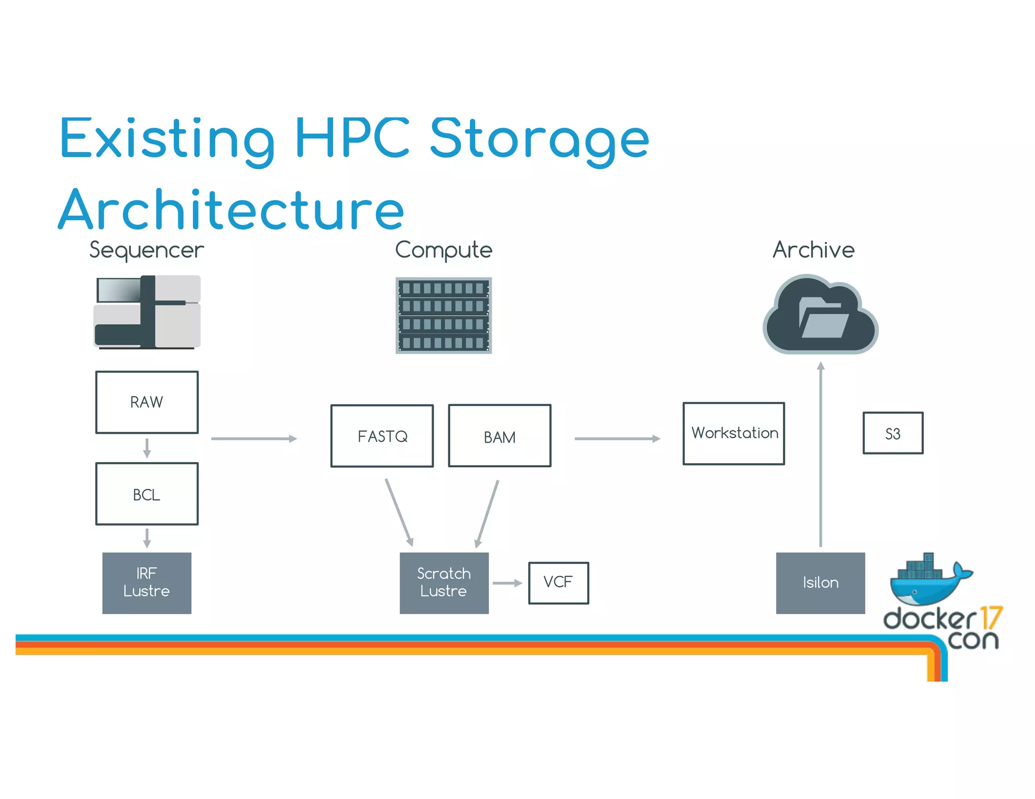 Existing HPC Storage
Architecture
Sequencer Compute Archive
RAW
BCL
IRF
Lustre
Scratch
Lustre
Isilon
FASTQ
VCF
BAM Workstation S3
 