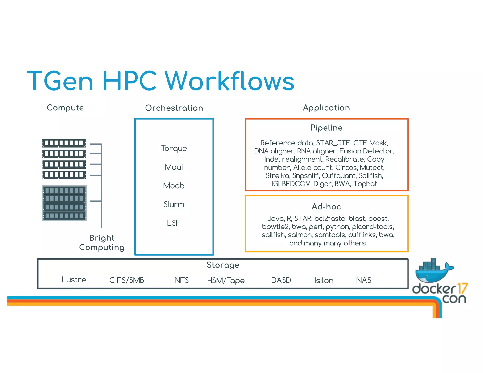TGen HPC Workflows
Orchestration ApplicationCompute
Storage
Torque
Maui
Moab
Slurm
LSF
Bright
Computing
Lustre CIFS/SMB NFS DASD Isilon NASHSM/Tape
Pipeline
Ad-hoc
Reference data, STAR_GTF, GTF Mask,
DNA aligner, RNA aligner, Fusion Detector,
Indel realignment, Recalibrate, Copy
number, Allele count, Circos, Mutect,
Strelka, Snpsniff, Cuffquant, Sailfish,
IGLBEDCOV, Digar, BWA, Tophat
Java, R, STAR, bcl2fastq, blast, boost,
bowtie2, bwa, perl, python, picard-tools,
sailfish, salmon, samtools, cufflinks, bwa,
and many many others.
 