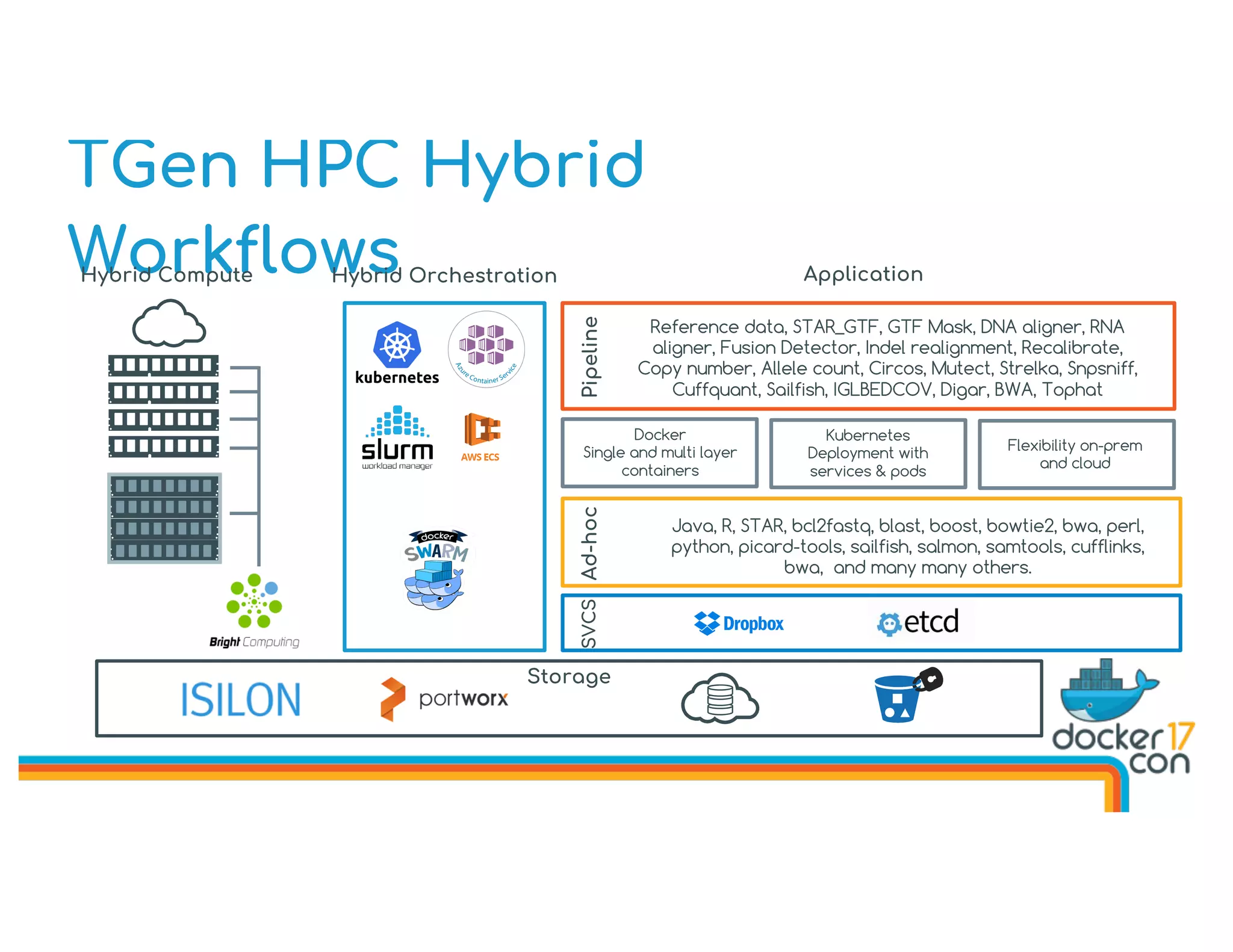 TGen HPC Hybrid
WorkflowsHybrid Orchestration Application
PipelineAd-hoc
Reference data, STAR_GTF, GTF Mask, DNA aligner, RNA
aligner, Fusion Detector, Indel realignment, Recalibrate,
Copy number, Allele count, Circos, Mutect, Strelka, Snpsniff,
Cuffquant, Sailfish, IGLBEDCOV, Digar, BWA, Tophat
Java, R, STAR, bcl2fastq, blast, boost, bowtie2, bwa, perl,
python, picard-tools, sailfish, salmon, samtools, cufflinks,
bwa, and many many others.
Hybrid Compute
Storage
Docker
Single and multi layer
containers
Kubernetes
Deployment with
services & pods
Flexibility on-prem
and cloud
SVCS
 