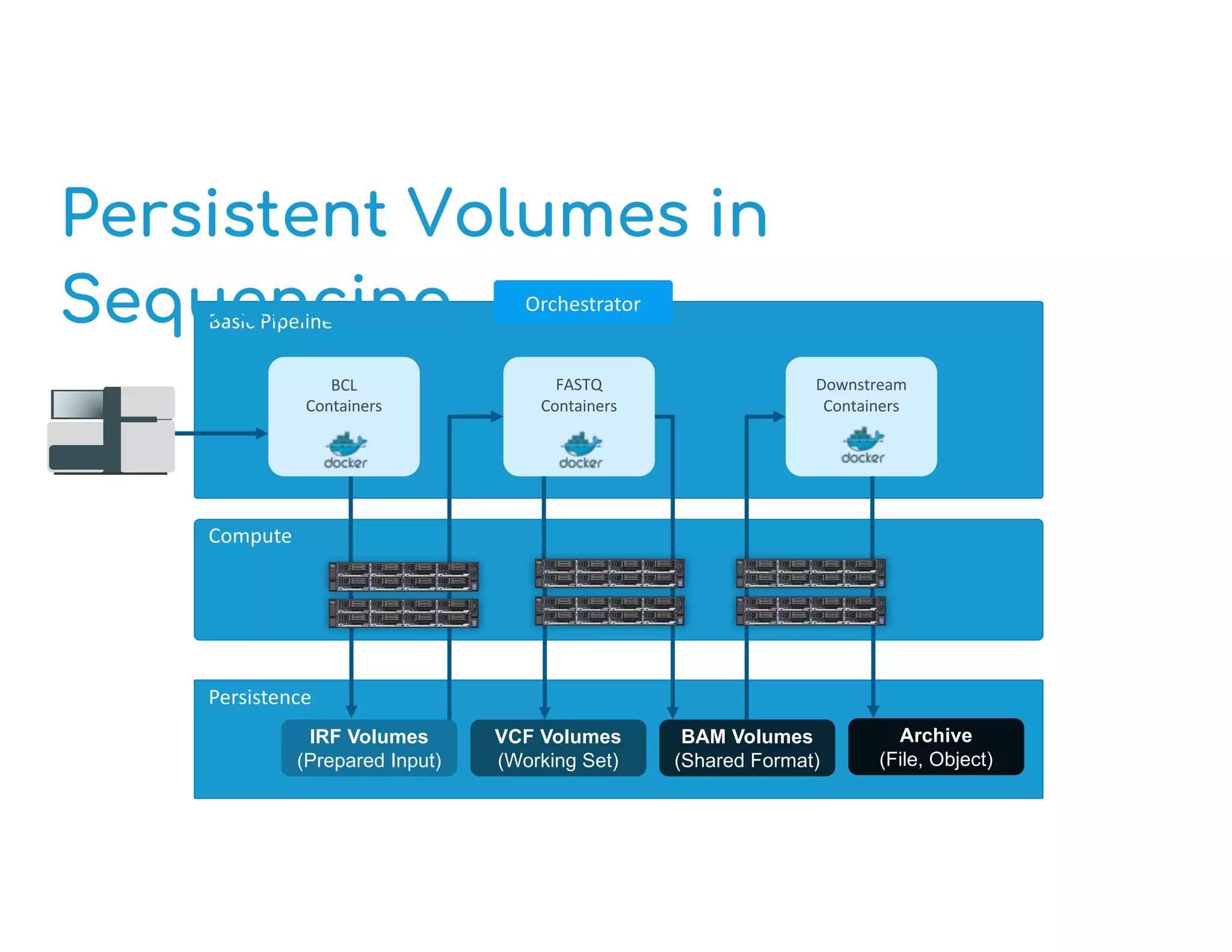 Basic	Pipeline
Persistence
Compute
Persistent Volumes in
Sequencing Orchestrator
BCL	
Containers
FASTQ
Containers
IRF Volumes
(Prepared Input)
VCF Volumes
(Working Set)
BAM Volumes
(Shared Format)
Archive
(File, Object)
Downstream	
Containers
 