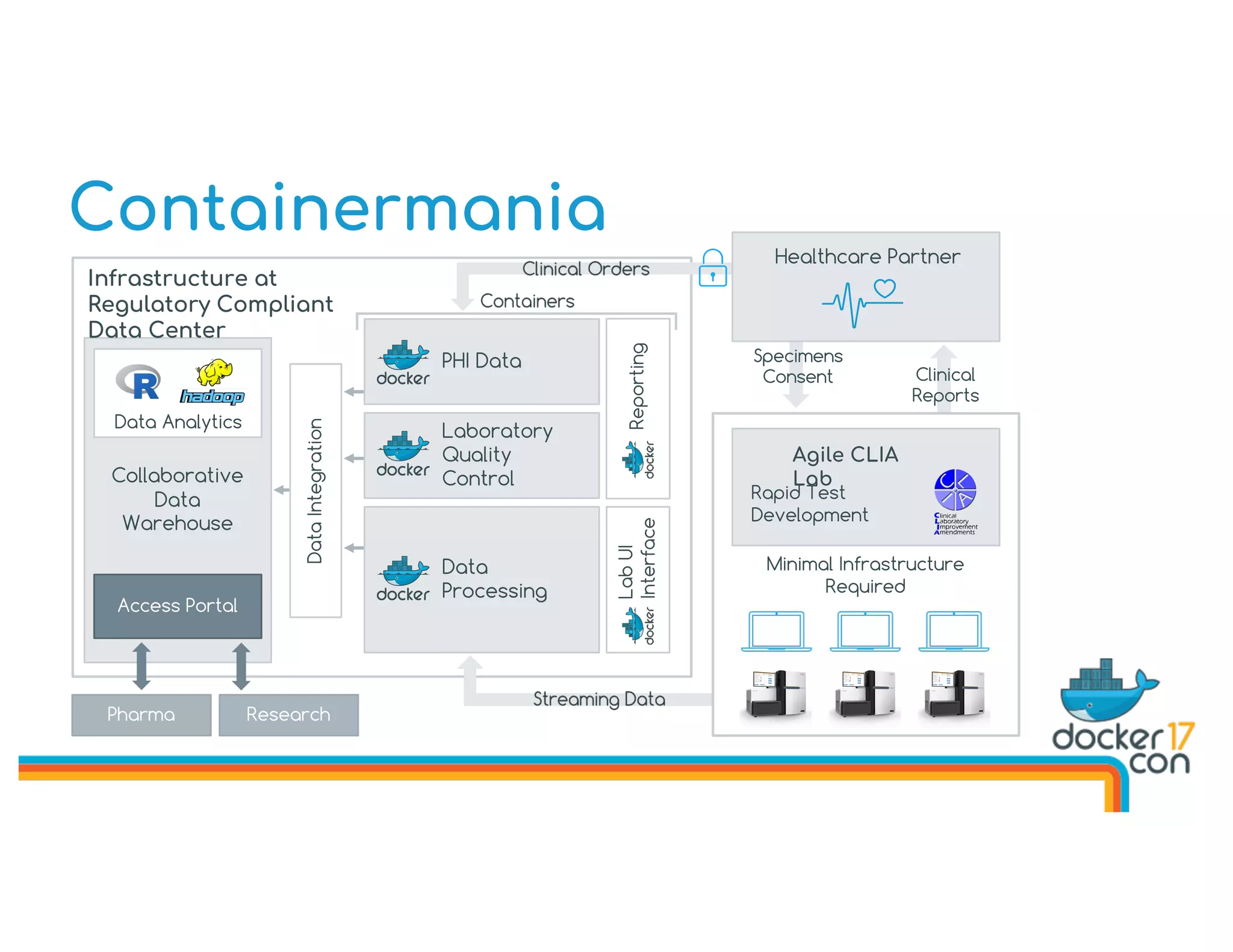 Containermania
Collaborative
Data
Warehouse
PHI Data
Laboratory
Quality
Control
Data
Processing
Reporting
LabUI
Interface
Access Portal
Agile CLIA
Lab
Rapid Test
Development
Healthcare Partner
Clinical
Reports
Specimens
Consent
DataIntegration
Pharma Research
Infrastructure at
Regulatory Compliant
Data Center
Data Analytics
Minimal Infrastructure
Required
 