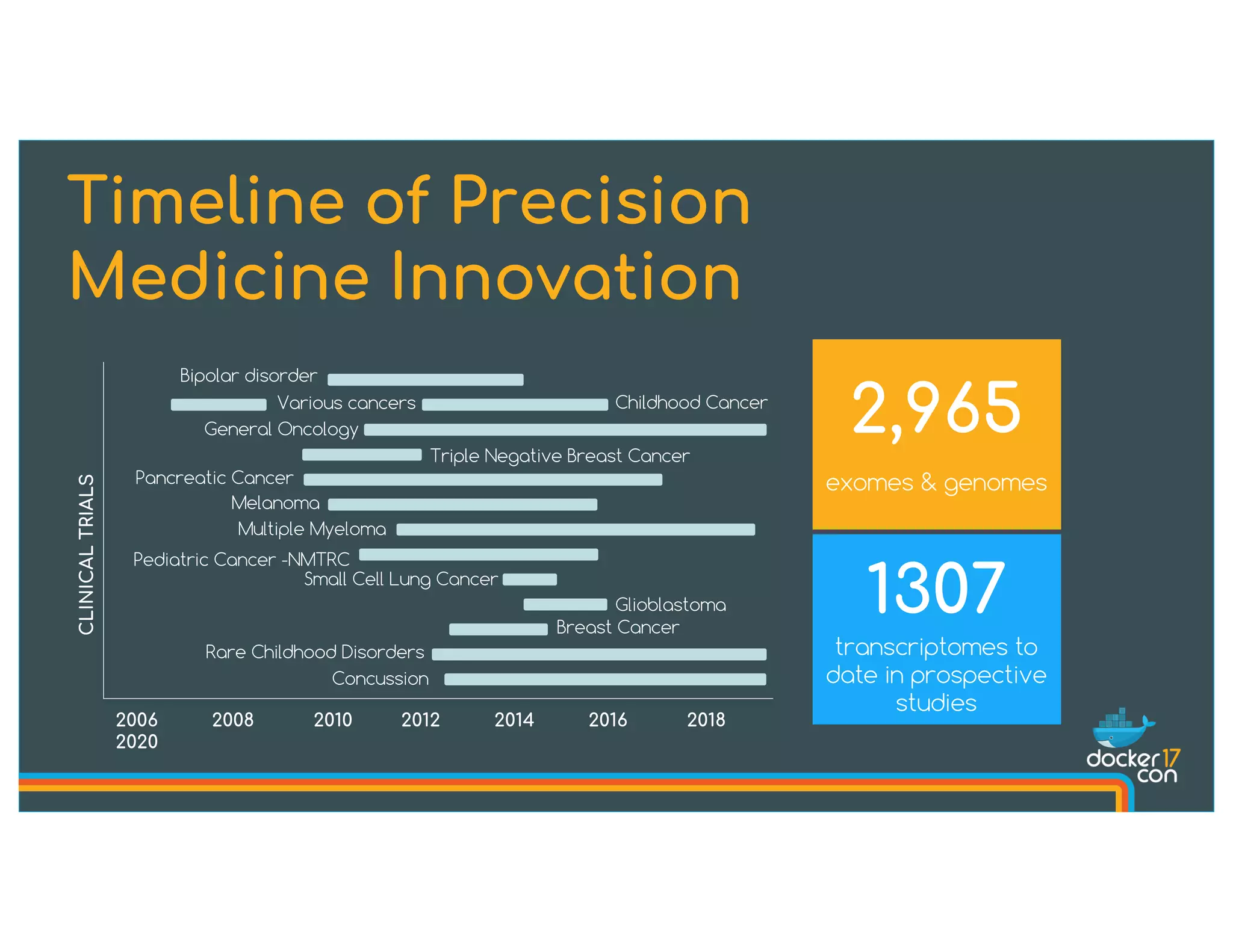 Timeline of Precision
Medicine Innovation
exomes & genomes
2,965
transcriptomes to
date in prospective
studies
1307
2006 2008 2010 2012 2014 2016 2018
2020
CLINICALTRIALS
Bipolar disorder
General Oncology
Triple Negative Breast Cancer
Various cancers
Pancreatic Cancer
Melanoma
Multiple Myeloma
Pediatric Cancer -NMTRC
Small Cell Lung Cancer
Glioblastoma
Breast Cancer
Rare Childhood Disorders
Concussion
Childhood Cancer
 