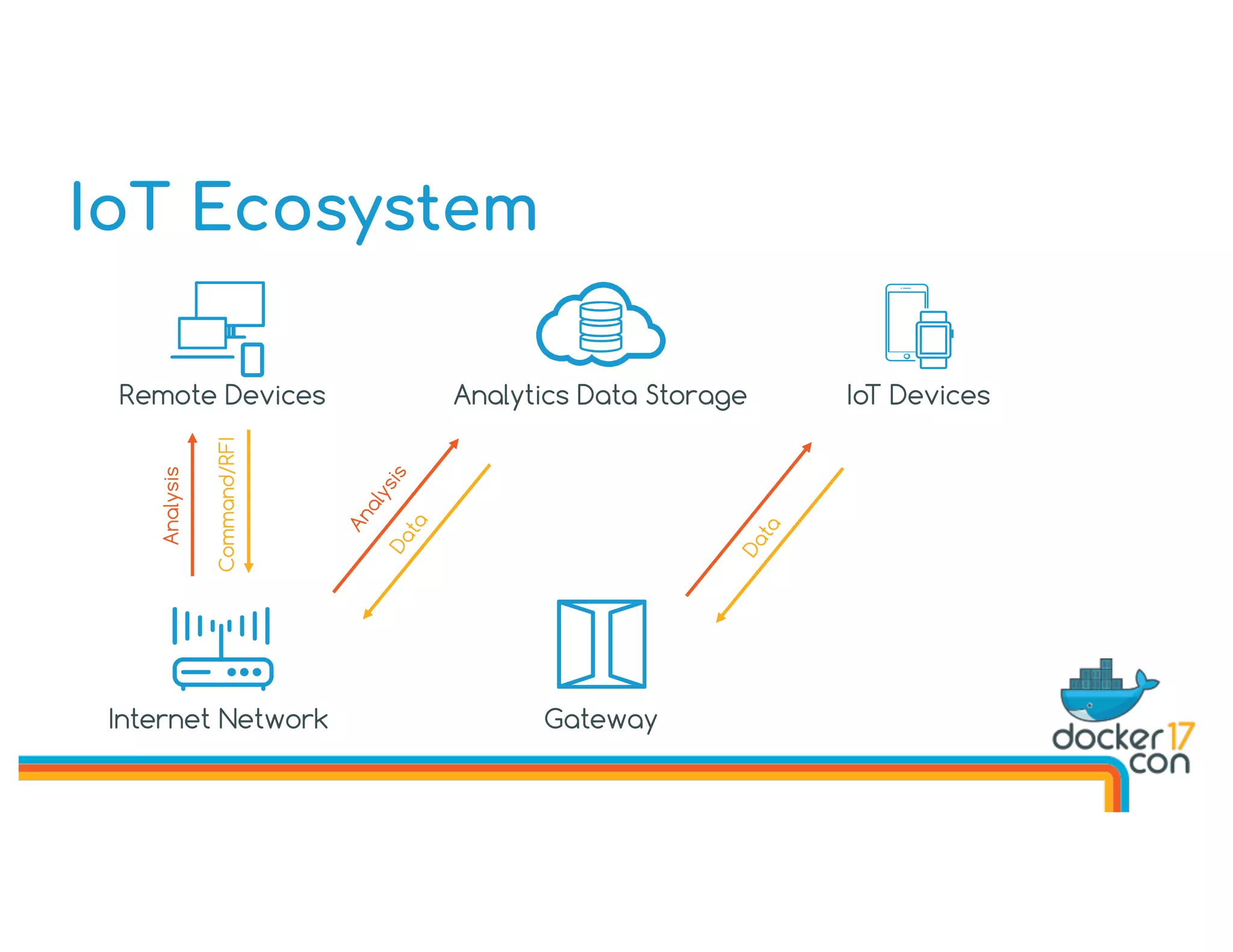 IoT Ecosystem
Analytics Data StorageRemote Devices
Internet Network Gateway
IoT Devices
Analysis
Command/RFI
 