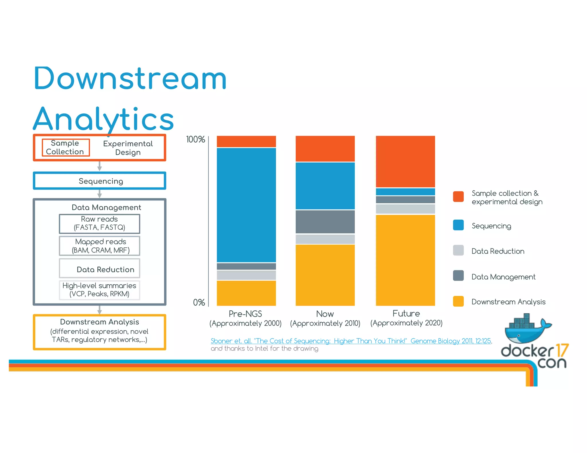 Downstream
Analytics
Sboner et. all. "The Cost of Sequencing: Higher Than You Think!" Genome Biology 2011, 12:125,
and thanks to Intel for the drawing
Sample collection &
experimental design
Sequencing
Data Reduction
Data Management
Downstream Analysis
Future
(Approximately 2020)
Pre-NGS
(Approximately 2000)
Now
(Approximately 2010)
0%
100%
Sequencing
Sample
Collection
Experimental
Design
Data Management
Data Reduction
Raw reads
(FASTA, FASTQ)
High-level summaries
(VCP, Peaks, RPKM)
Mapped reads
(BAM, CRAM, MRF)
Downstream Analysis
(differential expression, novel
TARs, regulatory networks,…)
 