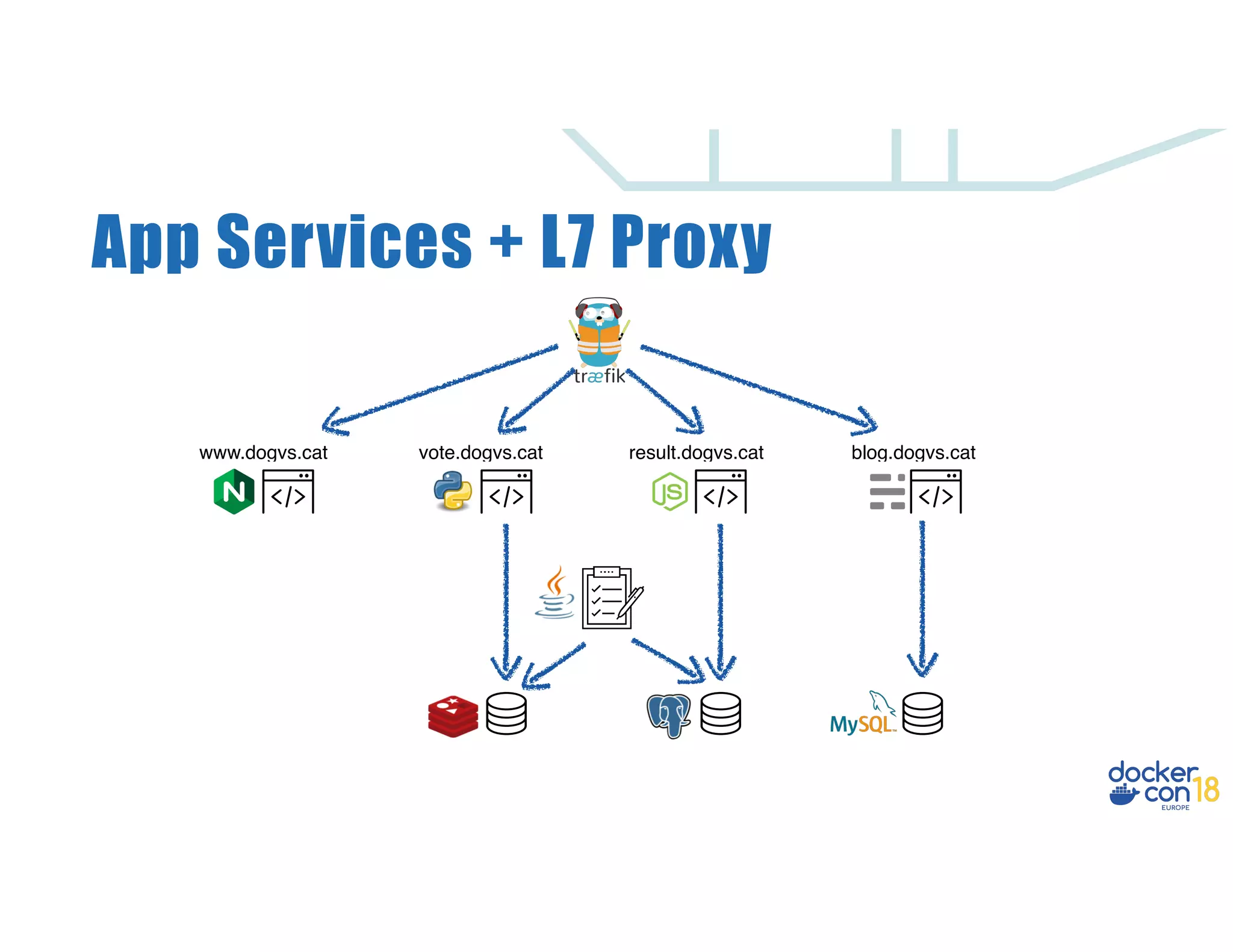 App Services + L7 Proxy www.dogvs.cat vote.dogvs.cat blog.dogvs.catresult.dogvs.cat 