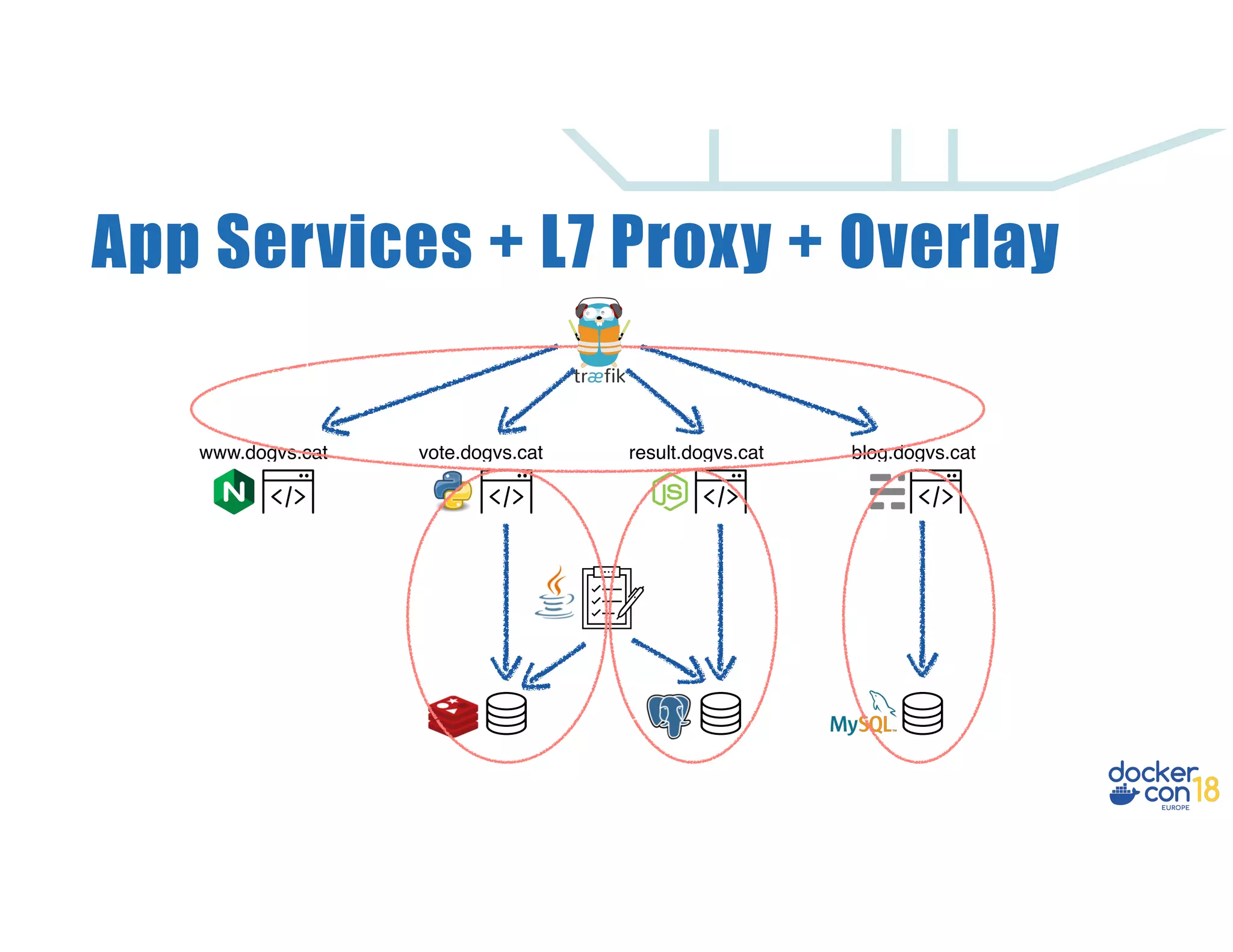 App Services + L7 Proxy + Overlay www.dogvs.cat vote.dogvs.cat blog.dogvs.catresult.dogvs.cat 