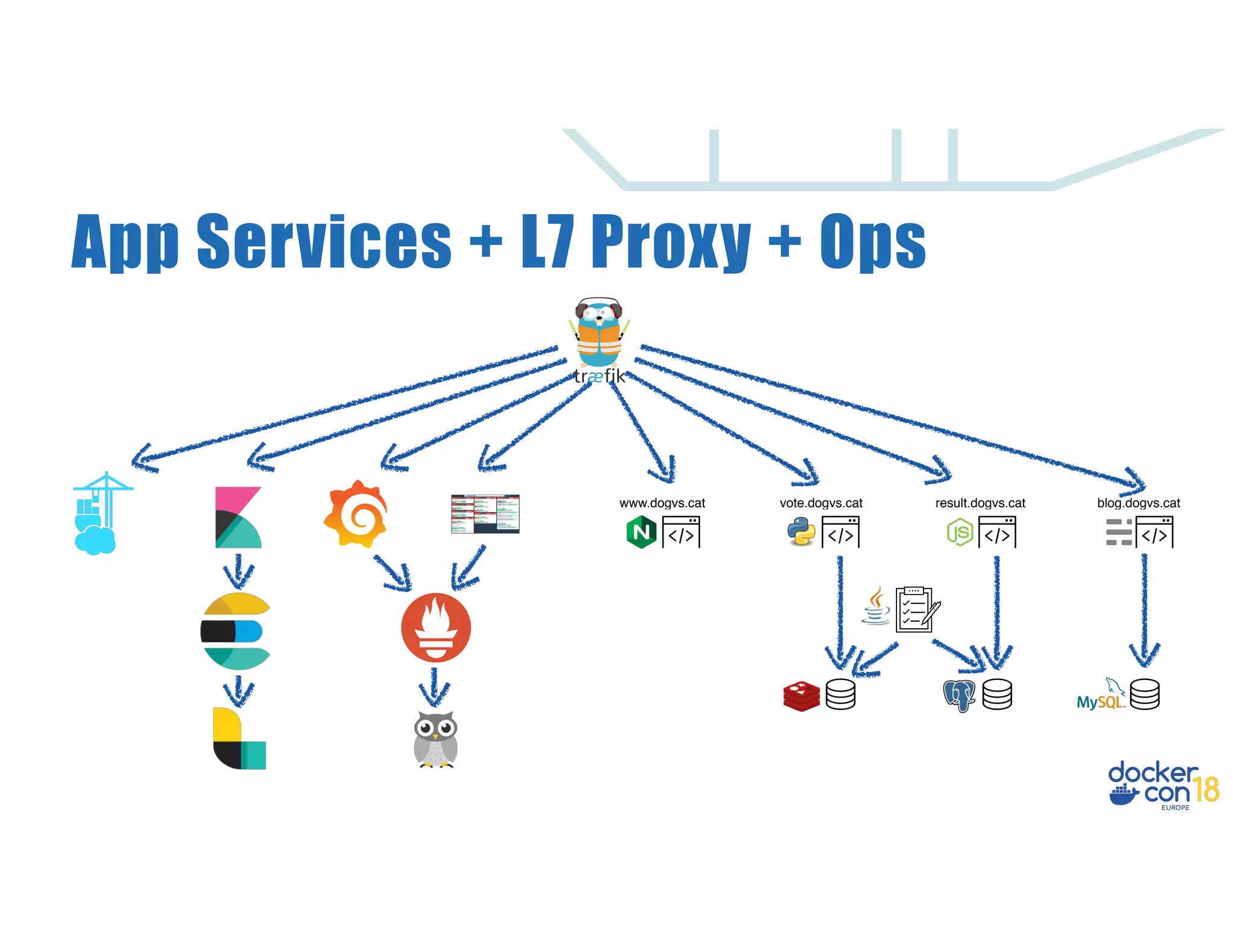App Services + L7 Proxy + Ops www.dogvs.cat vote.dogvs.cat blog.dogvs.catresult.dogvs.cat 