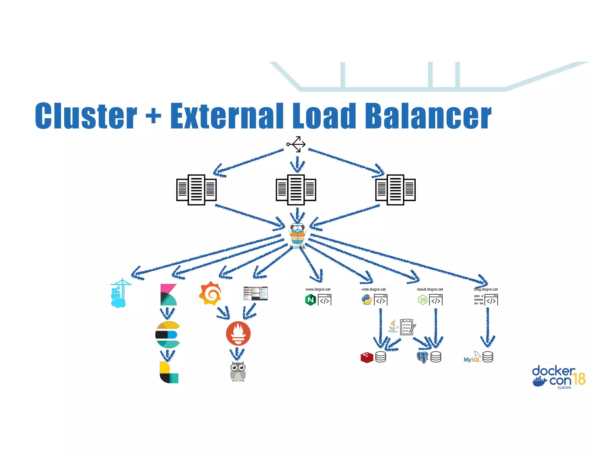 Cluster + External Load Balancer www.dogvs.cat vote.dogvs.cat blog.dogvs.catresult.dogvs.cat 