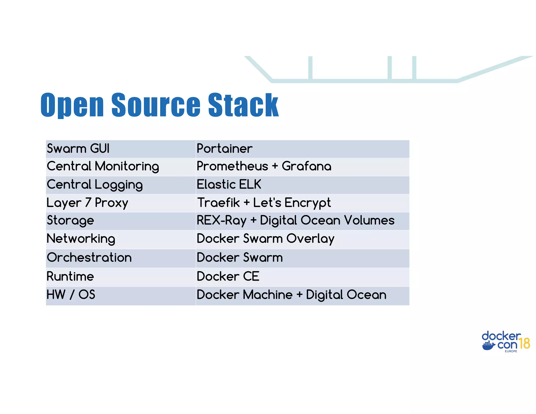 Open Source Stack HW / OS Docker Machine + Digital Ocean Runtime Docker CE Orchestration Docker Swarm Networking Docker Swarm Overlay Storage REX-Ray + Digital Ocean Volumes Layer 7 Proxy Traefik + Let's Encrypt Central Logging Elastic ELK Central Monitoring Prometheus + Grafana Swarm GUI Portainer 