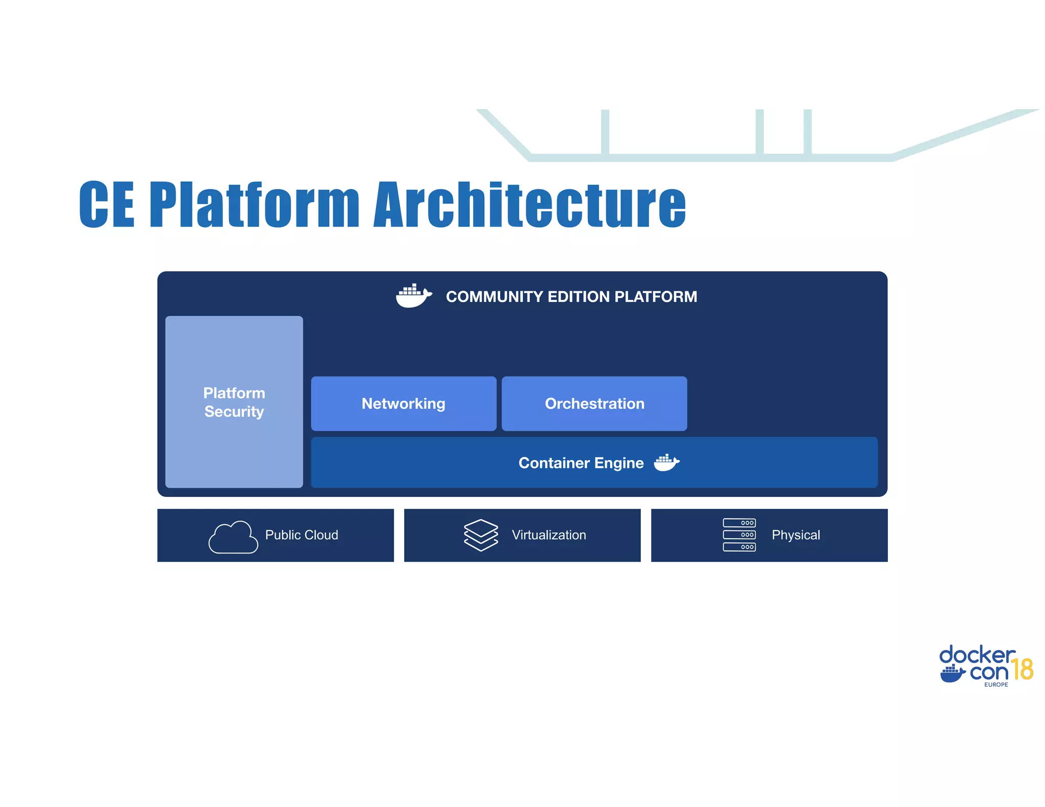 CE Platform Architecture PhysicalVirtualizationPublic Cloud Platform Security Networking Orchestration Container Engine COMMUNITY EDITION PLATFORM 