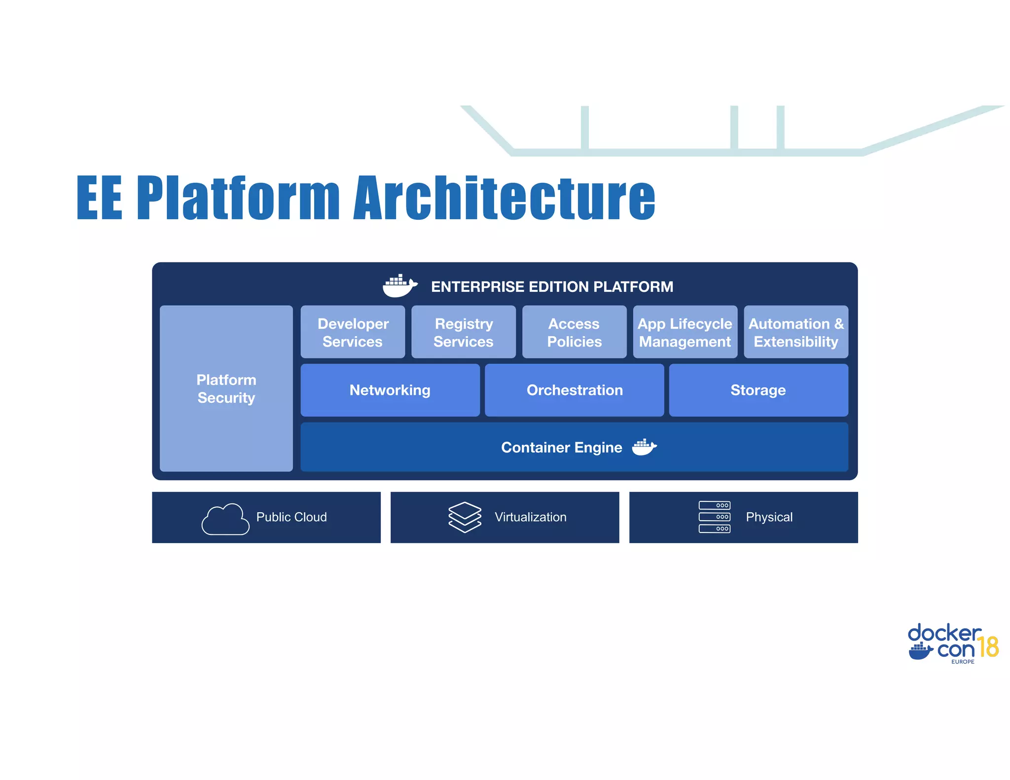 EE Platform Architecture PhysicalVirtualizationPublic Cloud Platform Security Developer Services Registry Services Access Policies App Lifecycle Management Automation & Extensibility Networking Orchestration Storage Container Engine ENTERPRISE EDITION PLATFORM 