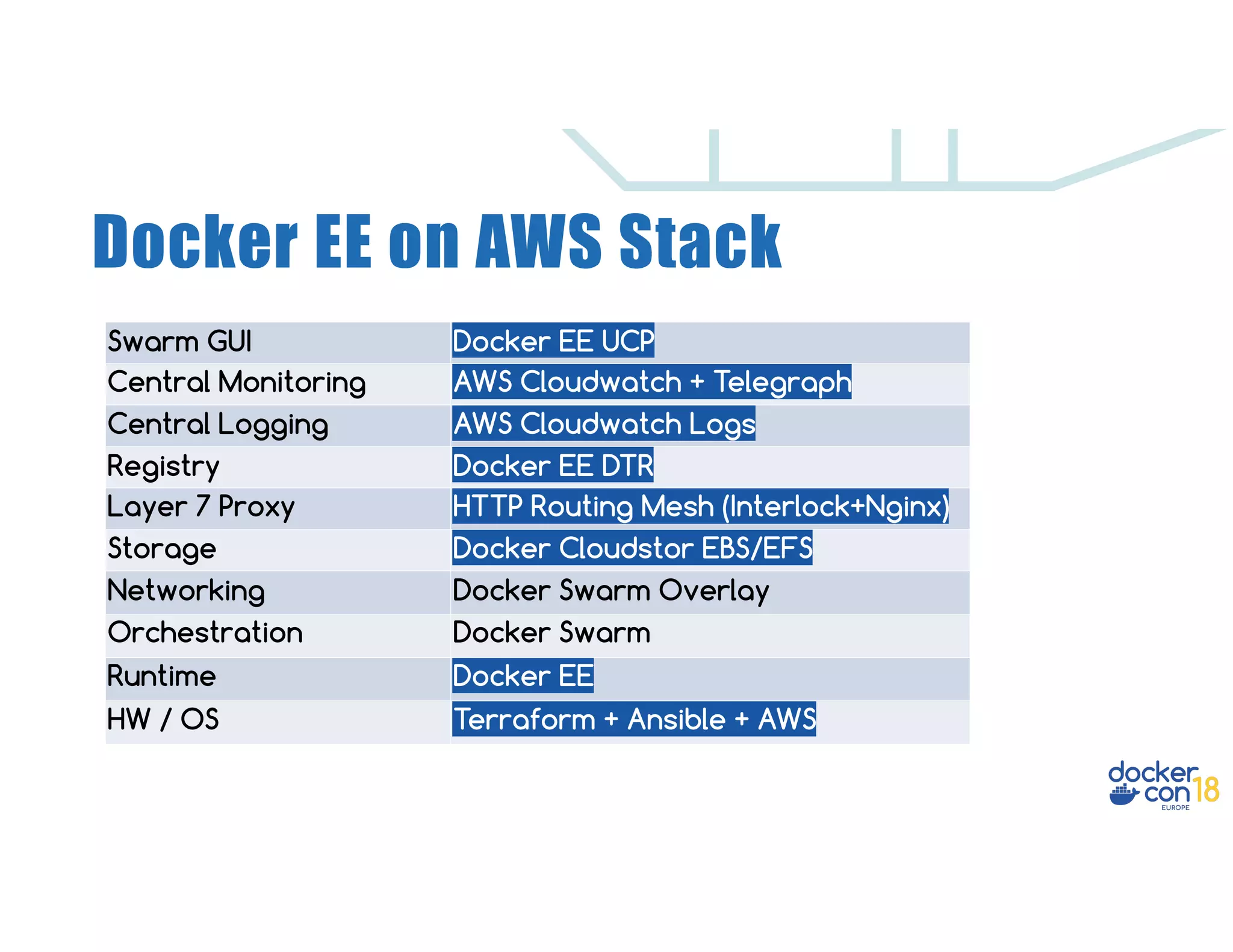 Docker EE on AWS Stack HW / OS Terraform + Ansible + AWS Runtime Docker EE Orchestration Docker Swarm Networking Docker Swarm Overlay Storage Docker Cloudstor EBS/EFS Layer 7 Proxy HTTP Routing Mesh (Interlock+Nginx) Registry Docker EE DTR Central Logging AWS Cloudwatch Logs Central Monitoring AWS Cloudwatch + Telegraph Swarm GUI Docker EE UCP 