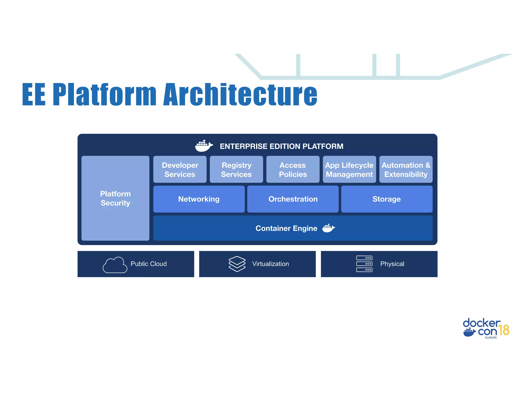 EE Platform Architecture PhysicalVirtualizationPublic Cloud Platform Security Developer Services Registry Services Access Policies App Lifecycle Management Automation & Extensibility Networking Orchestration Storage Container Engine ENTERPRISE EDITION PLATFORM 