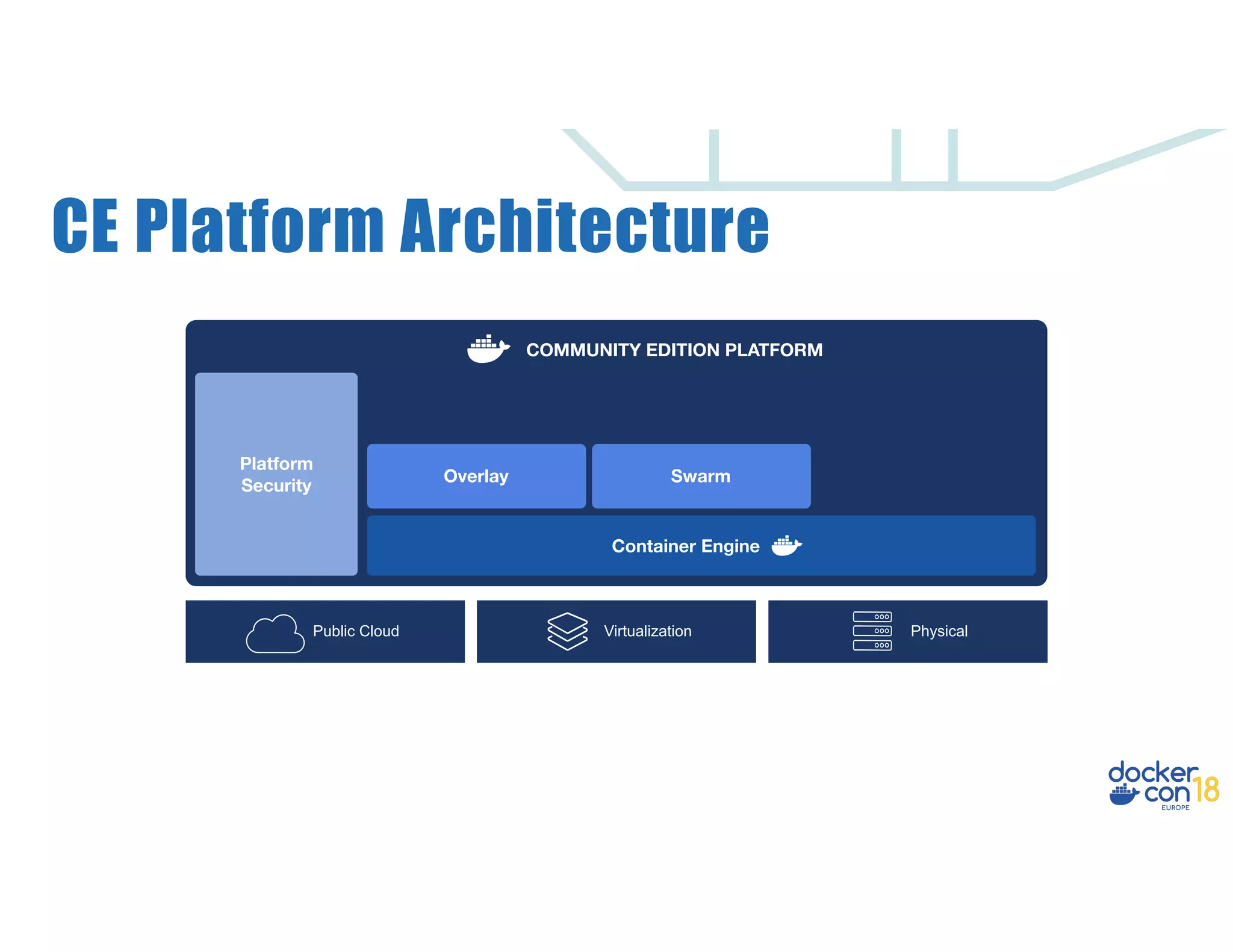 CE Platform Architecture Public Cloud Overlay Swarm Container Engine COMMUNITY EDITION PLATFORM PhysicalVirtualization Platform Security 