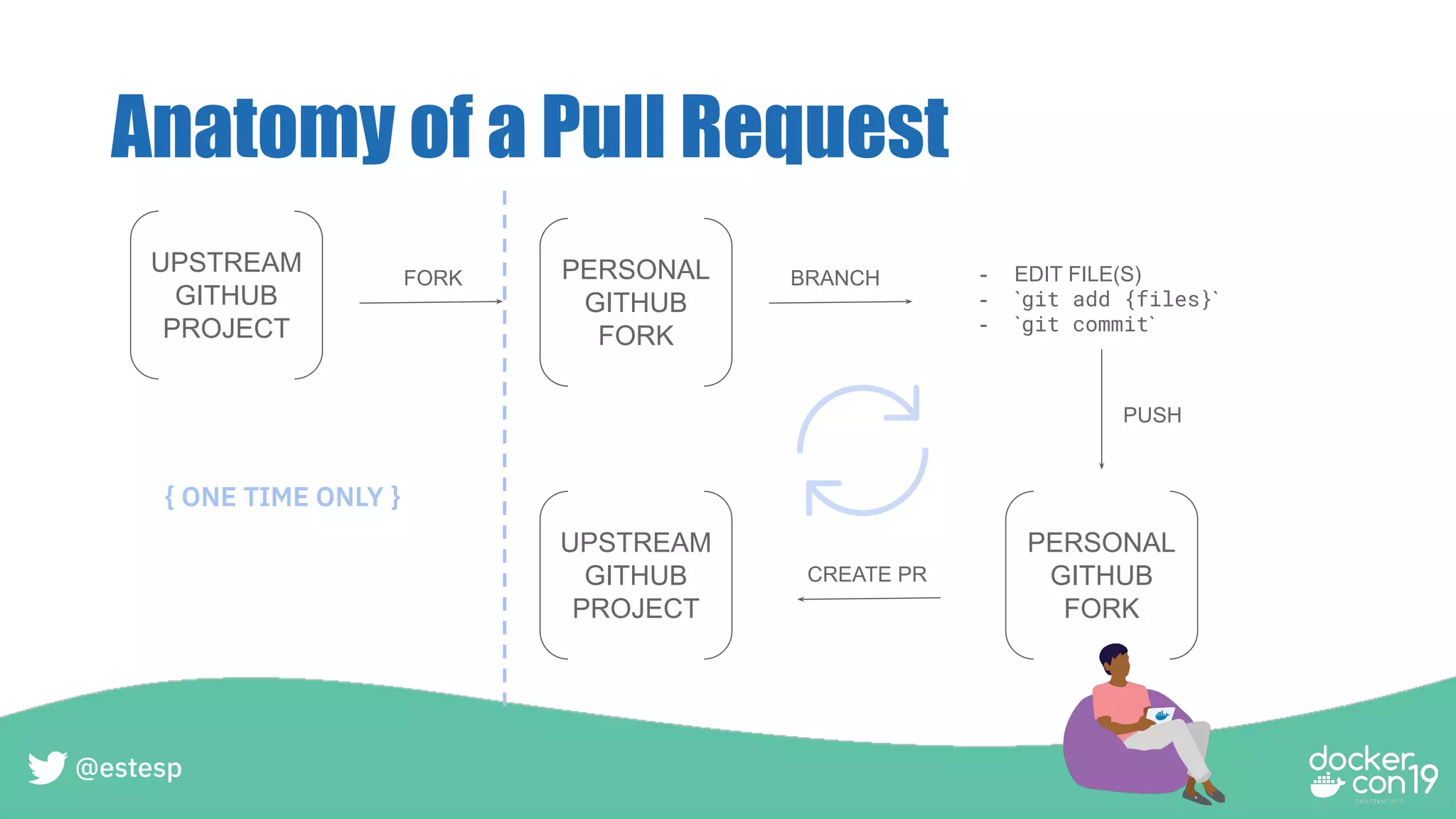Anatomy of a Pull Request
UPSTREAM
GITHUB
PROJECT
FORK PERSONAL
GITHUB
FORK
BRANCH - EDIT FILE(S)
- `git add {files}`
- `git commit`
PERSONAL
GITHUB
FORK
PUSH
UPSTREAM
GITHUB
PROJECT
CREATE PR
{ ONE TIME ONLY }
@estesp
 