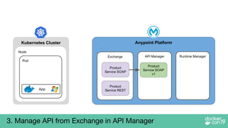 Node
Pod
App
Kubernetes Cluster Anypoint Platform
API ManagerExchange
Product
Service SOAP
Product
Service REST
Runtime Ma...
