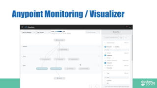 Anypoint Monitoring / Visualizer
 