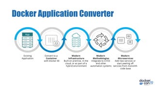 Docker Application Converter
 