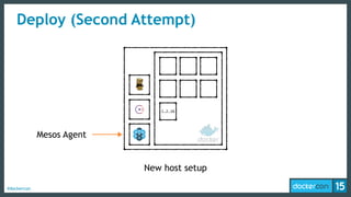 #dockercon
Deploy (Second Attempt)
Mesos Agent
New host setup
1.2.16
 