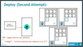 #dockercon
Deploy (Second Attempt)
- tasks:
marathon: …
PUT /apps/editorial-module
{
“image”: “orbitz/editorial-module:1.2.17” …
}
1.2.16 1.2.16
1.2.16
 
