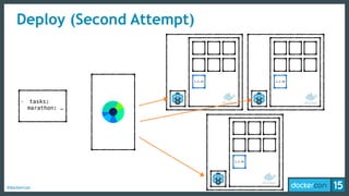 #dockercon
Deploy (Second Attempt)
- tasks:
marathon: …
1.2.16 1.2.16
1.2.16
 