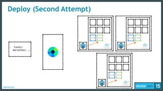 #dockercon
Deploy (Second Attempt)
- tasks:
marathon: …
1.2.16 1.2.16
1.2.16
1.2.17 1.2.17
1.2.17
 