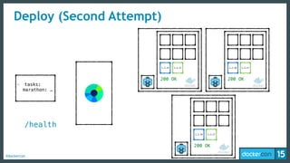 #dockercon
Deploy (Second Attempt)
- tasks:
marathon: …
/health
200 OK 200 OK
200 OK
1.2.16 1.2.16
1.2.16
1.2.17 1.2.17
1.2.17
 