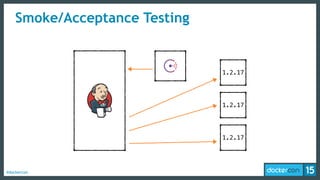 #dockercon
Smoke/Acceptance Testing
1.2.17
1.2.17
1.2.17
 