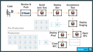 Build
Unit Test
Deploy
Dev
Deploy
Prod
Deploy
Staging
Acceptance
Test
Code
Review &
Push
Production
Pre-Production
Open
RFC
Close
RFC
 