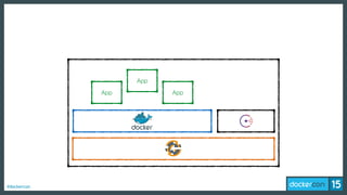 #dockercon
App
App
App
 
