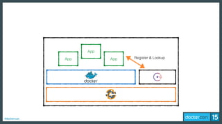 #dockercon
App
App
App Register & Lookup
 