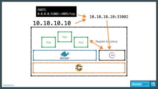 #dockercon
10.10.10.10
10.10.10.10:31002
App
App
App Register & Lookup
 