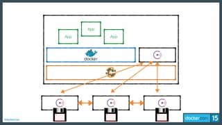 #dockercon
App
App
App
 