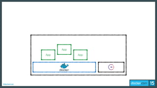 #dockercon
App
App
App
 