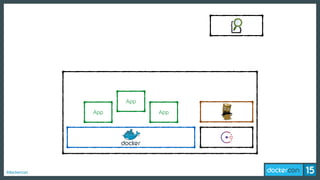 #dockercon
App
App
App
 