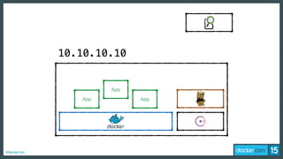 #dockercon
10.10.10.10
App
App
App
 