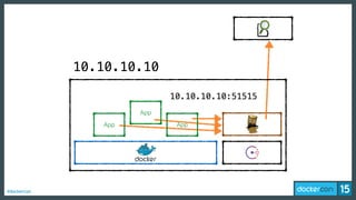 #dockercon
10.10.10.10
10.10.10.10:51515
App
App
App
 