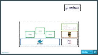 #dockercon
App
App
App
 