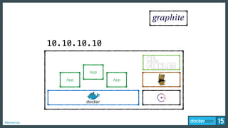 #dockercon
10.10.10.10
App
App
App
 