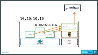 #dockercon
10.10.10.10
10.10.10.10:1337
App
App
App
 