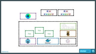 #dockercon
App
App
App
 