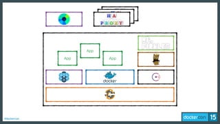 #dockercon
App
App
App
 
