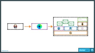 #dockercon
App
App
App
 