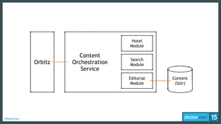 #dockercon
Orbitz
Content
Orchestration
Service
Content
(Solr)
Editorial
Module
Search
Module
Hotel
Module
 