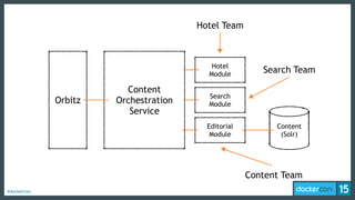 #dockercon
Orbitz
Content
Orchestration
Service
Content
(Solr)
Editorial
Module
Search
Module
Hotel
Module
Hotel Team
Search Team
Content Team
 